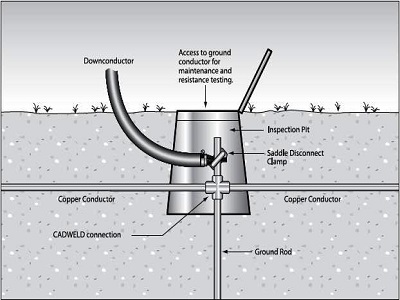 Earthing Compound (GEM)